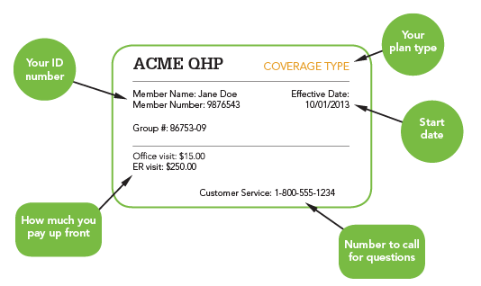 Example of a generic insurance card, including an ID number, plan type, start date, and customer service number. 