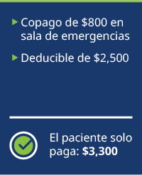 Copago de $800 en sala de emergencias. Deducible de $2,500. El paciente solo paga: $3,300.